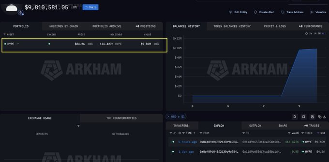 Screenshot of an Arkham portfolio dashboard showing an entity with $9,810,581.05 total value, featuring a HYPWE token holding worth $9.81M representing 116.427% of holdings.