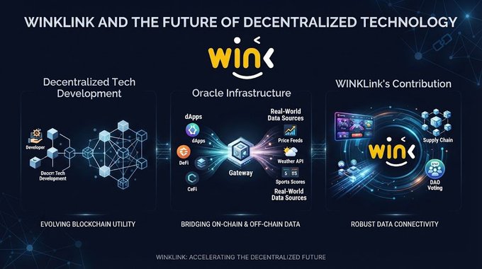 WINkLink promotional graphic titled 'WINKLINK AND THE FUTURE OF DECENTRALIZED TECHNOLOGY' showing three sections: Decentralized Tech Development, Oracle Infrastructure, and WINKLink's Contribution with logos for dApps, DeFi, CeFi, and various data sources.