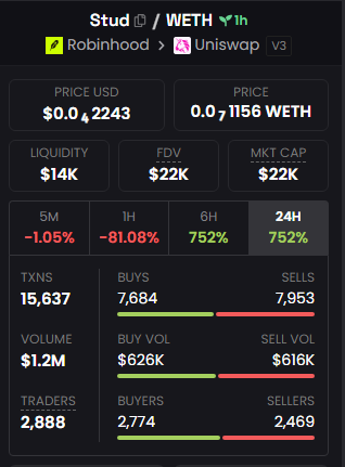 A trading dashboard for the $Stud/WETH token pair on Uniswap V3 shows a current price of $0.0₄2243 USD (0.0₇1156 WETH) with $22K market cap, $14K liquidity, and 752% gains over both 6H and 24H timeframes, supporting the post's bullish speculation on the token following Noxa's comeback.