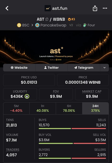 A mobile cryptocurrency tracking page for the AST/WBNB token pair on BSC via PancakeSwap V2, showing a price of $0.01013, liquidity of $436K, FDV of $9.9M, and significant price gains of 40.08% (1H), 78.06% (6H), and 379% (24H).