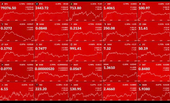 A cryptocurrency market dashboard displays nearly all assets in red, showing widespread losses with BTC down 1.76% to $79,376.50, ETH down 2.39% to $2,443.72, BNB down 1.31% to $713.80, and XRP down 2.79% to $1.4061, among others—all reflecting the sharp market crash described in the post that wiped out over $60 billion in market cap and liquidated more than $200 million in long positions within just 15 minutes.