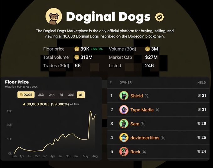 A dashboard for the 'Doginal Dogs' marketplace on the Dogecoin blockchain shows a floor price of 39K DOGE, a 30-day volume of 3M, and a market cap of $27M.