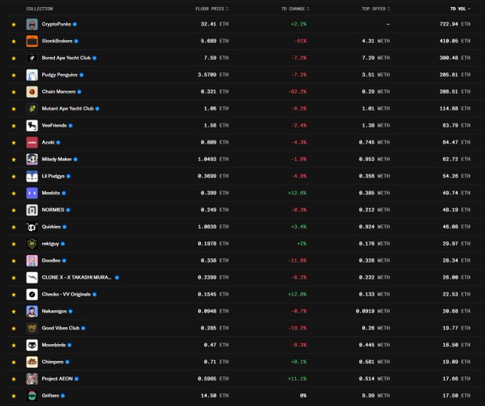 A dark-themed NFT marketplace leaderboard displaying top collections including CryptoPunks (32.41 ETH), StockBrokers (5.680 ETH), Bored Ape Yacht Club (7.50 ETH), and Pudge Penguins (3.578 ETH), with floor prices, 7D changes, top offers, and 7D volumes in ETH.