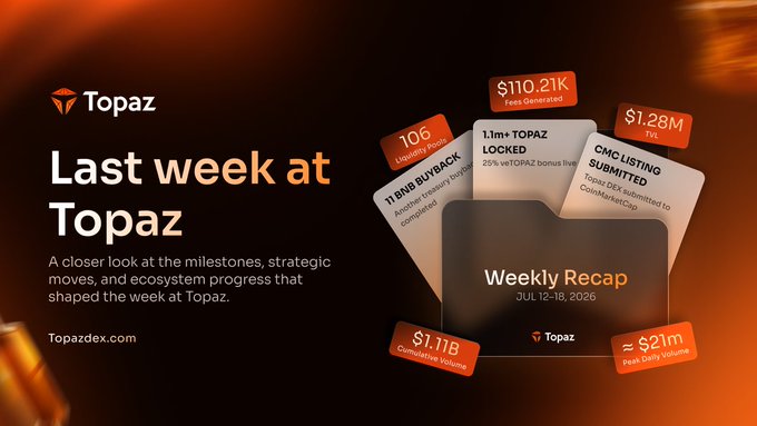 A promotional graphic titled "Last week at Topaz" features a "Weekly Recap" for July 12-18, 2026, set against an orange and black background. It highlights key ecosystem milestones, including 1.1M+ TOPAZ locked, an 11 BNB treasury buyback, CMC listing submission, and stats like $110.21K fees generated, $1.28M TVL, 106 liquidity pools, $1.11B cumulative volume, and ≈$21m peak daily volume. The visual serves as a dynamic summary of the provided week's top metrics and strategic updates.