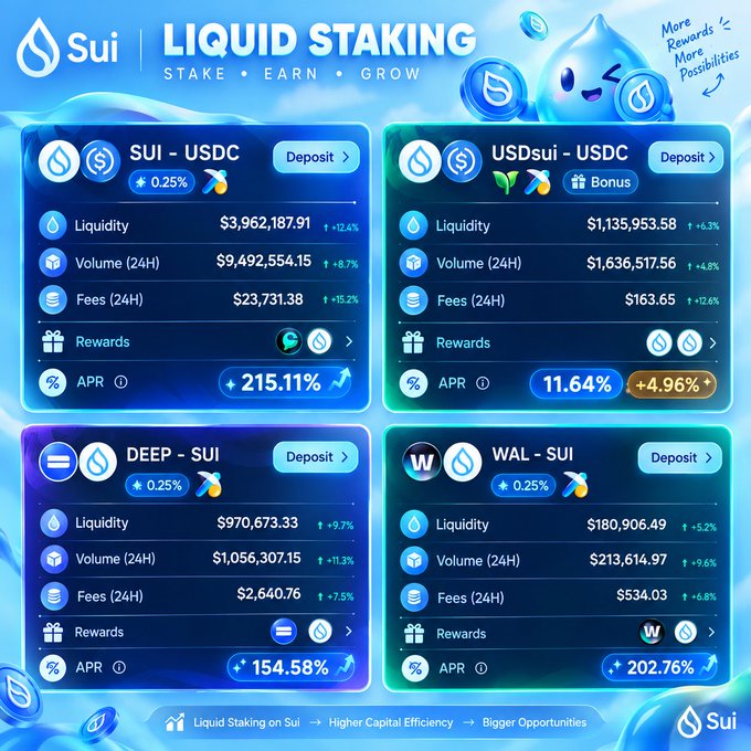 An infographic for 'Sui LIQUID STAKING' with the tagline 'STAKE • EARN • GROW'. It displays data for four staking pools: SUI-USDC, USDsui-USDC, DEEP-SUI, and WAL-SUI, showing metrics like Liquidity, Volume, Fees, Rewards, and APR percentages.