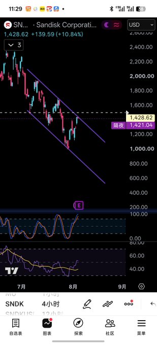 A trading chart displays SanDisk Corporation (SNDK) at $1,428.62, up +139.59 (+10.84%), with the price sitting at the upper boundary of a descending channel pattern. Two purple parallel trendlines clearly define the downtrend from July into early September, with oscillators (E and indicators) shown below—illustrating the practical dilemma of whether to reference the underlying stock or 24-hour futures when timing exits near the channel's peak resistance.