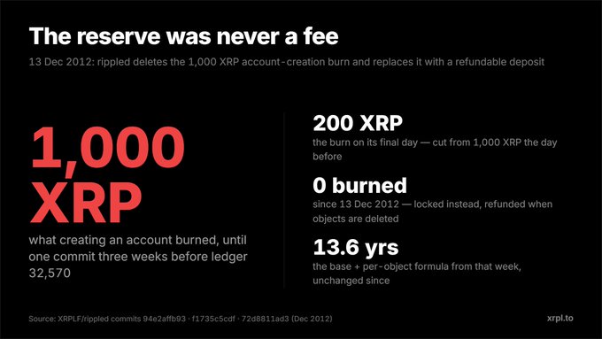 An informational graphic titled 'The reserve was never a fee' explaining XRP's history, noting the 1,000 XRP account-creation reserve and the 200 XRP base reserve, with the source credited to xrpl.to.