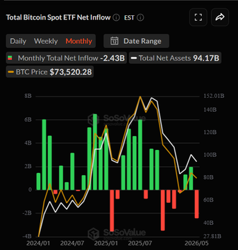 The image displays two different cryptocurrency charts with varying amounts of money transactions. Bitcoin has seen a net outflow of $2.43 billion, while XRP has seen a net inflow of $131.94 million. The chart shows a comparison between the amount of Bitcoin and Ripple in flow over several months. This information might be relevant for investors or cryptocurrency enthusiasts to understand the current market trends in these digital assets.