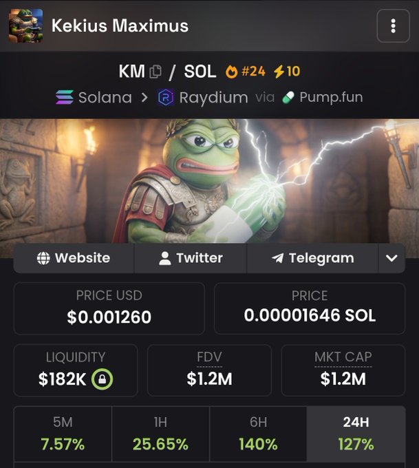A screenshot of the Kekius Maximus ($KM) Solana token page showing a $1.2M market cap, 127% 24-hour gain, and a Pepe-frog character wielding lightning, displayed alongside its ETH counterpart details from the post.