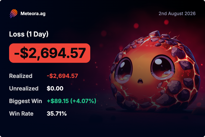 A trading dashboard from 'Meteora.ag' dated '2nd August 2026' shows a 'Loss (1 Day)' of '-$2,694.57', with a 'Realized' loss of '-$2,694.57', 'Biggest Win' of '+$89.15 (+4.07%)', and a 'Win Rate' of '35.71%', alongside a crying lava-like spherical character.