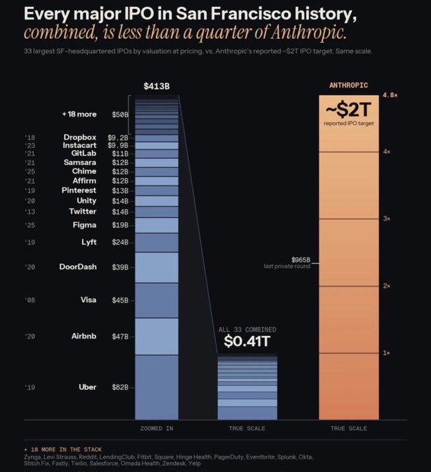 A bar chart titled "Every major IPO in San Francisco history, combined, is less than a quarter of Anthropic," showing 33 largest SF-headquartered IPOs (totaling $413B/$0.41T) versus Anthropic's ~$2T reported IPO target—highlighting Uber ($82B), Airbnb ($47B), Visa ($45B), DoorDash ($39B), Lyft ($24B), and a $965B last private round valuation.

The image visualizes extreme AI valuation disconnect, supporting the post's skeptical "short these things?" sentiment by showing that even decades of successful SF tech IPOs combined can't match Anthropic's rumored target—suggesting AI private market valuations may be detached from public market realities, creating potential short opportunities once these companies actually hit public markets.