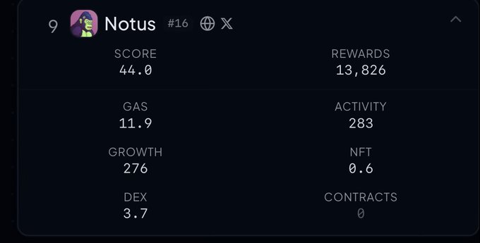 A dashboard profile for 'Notus' (#16) displaying metrics including a Score of 44.0, Rewards of 13,826, Gas of 11.9, Activity of 283, Growth of 276, NFT of 0.6, DEX of 3.7, and Contracts of 0.