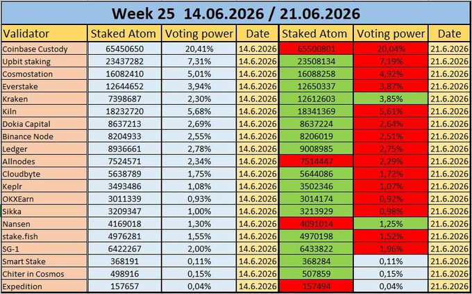 The image shows a large spread of data arranged as a table, with columns labeled with different types of information such as "Week", "Time", "Validation", and "Atoms". The title of the post is displayed at the top, with the text "Top $Atom validator delegation". This indicates that someone has created this table to track Atom transactions and manage the validators. The image also includes a separate image that appears to be a graph related to Atom data.