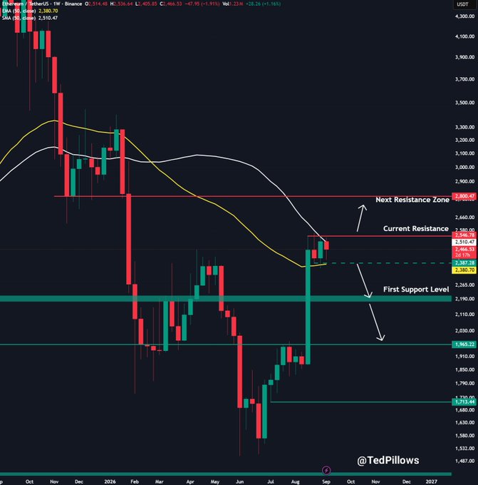 A weekly Ethereum/USDT (ETHUSD) chart on TradingView displaying a bullish recovery above the $2,400 support level ($2,467), with annotated resistance zones near $2,600 and moving averages including the EMA at 2,380.70 and SMA at 2,510.47, supporting the post's claim that ETH is holding well above key support.