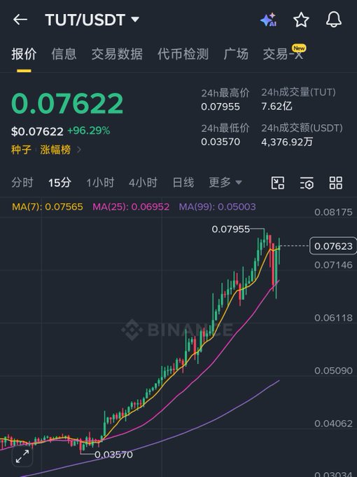The image shows a Binance candlestick chart for TUT/USDT trading pair, displaying a strong uptrend with the price at 0.07622 USDT (+96.29%), having risen from a low of 0.03570 to a high of 0.07955, with the moving averages (MA7: 0.07665, MA25: 0.06952, MA99: 0.05003) all trending upward. The chart visually supports the post's sentiment, as the steep, nearly vertical green candle rally makes the price action look strikingly bullish and aesthetically satisfying to a trader's eye.
