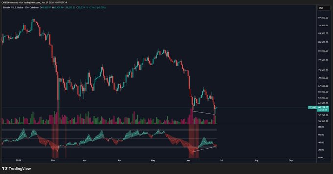 A TradingView daily candlestick chart of BTCUSD on Coinbase shows Bitcoin's price around $66,800 with a sharp recent drop, while the Money Flow Index (MFI) oscillator below has formed higher lows—visually confirming the bullish divergence referenced in the post.