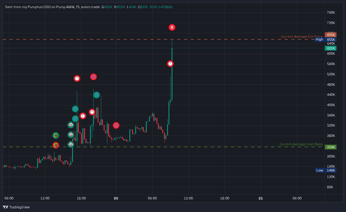 A TradingView 15-minute chart of PUMP-USD on Pump-AMM shows a volatile price action, with notable markers at the Low around 140K and High near 695K, alongside Current Average Exit (~666K) and Cost Basis (~252K) reference lines. The "buy low sell high gm" post humorously nods to the chart's strong upward spike toward the High, suggesting a profitable scalp trade captured from the recent rally.