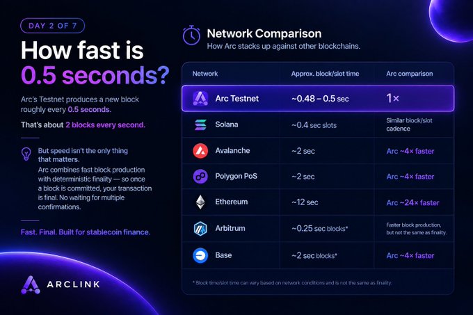 A 'Network Comparison' infographic from ArLINK titled 'How fast is 0.5 seconds?' showing Arc Testnet compared to Solana, Avalanche, Polygon PoS, Ethereum, Arbitrum, and Base with their respective block times.