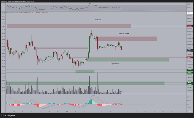 A TradingView chart displaying Bitcoin (BTCUSD) price action with marked support and resistance zones, showing a price level around $78,200.