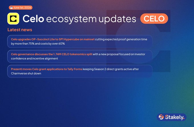The image features a post that displays information about the recent Celo system updates. The main text of the post emphasizes the importance of performance, governance, and ecosystem coordination for Celo, with specific attention given to scalability and keeping ecosystem funding processes moving. This is supported by the fact that these updates have been released in less than seven days following a technical week. The background of the image features shades of blue, orange, green, and purple colors, creating an interesting visual element that complements the text. Additionally, there are four bullet points providing more information about each update category.