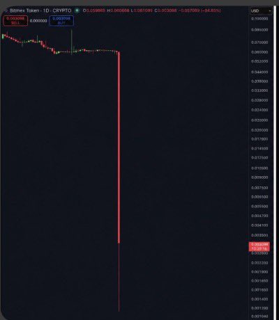 A BitMEX $BMEX/USDT 10-minute price chart on Binance shows the token's value collapsing from around $0.07 to $0.0012, a roughly 99% drop visualized by a long vertical red candlestick, consistent with the exchange announcing it would cease operations.