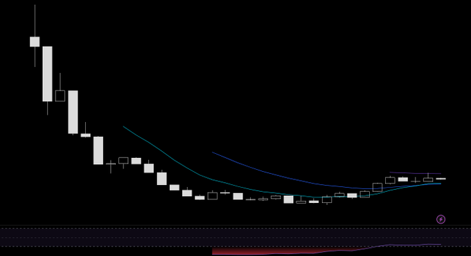 A candlestick chart displays a sharp downtrend followed by consolidation near the lows, with curved moving average lines and an oscillator indicator visible at the bottom.