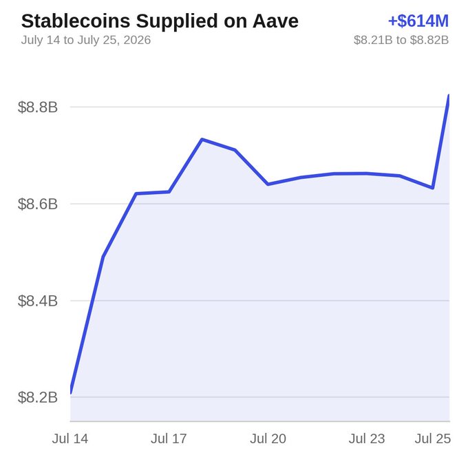 A line chart titled 'Stablecoins Supplied on Aave' from July 14 to July 25, 2026, showing an increase of $614M from $8.21B to $8.82B.