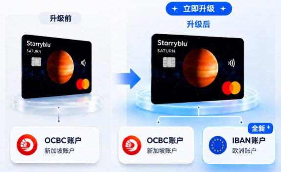 Starryblu upgrades your card from offering just an OCBC Singapore account to providing both an OCBC Singapore account and a new IBAN European account, as advertised with "立即升级" (Upgrade Now) and "全新" (New) labels highlighting the addition of European banking capabilities for global payments.