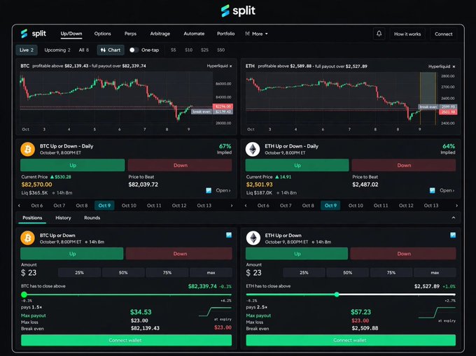A screenshot of the 'split' prediction platform showing Up/Down markets for BTC and ETH, with BTC at $82,570.00 and ETH at $2,501.93.