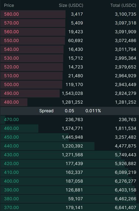 A financial order book interface displays bid and ask prices in USDC with a spread of 0.05, listing descending prices from 580.00 down to 370.00.