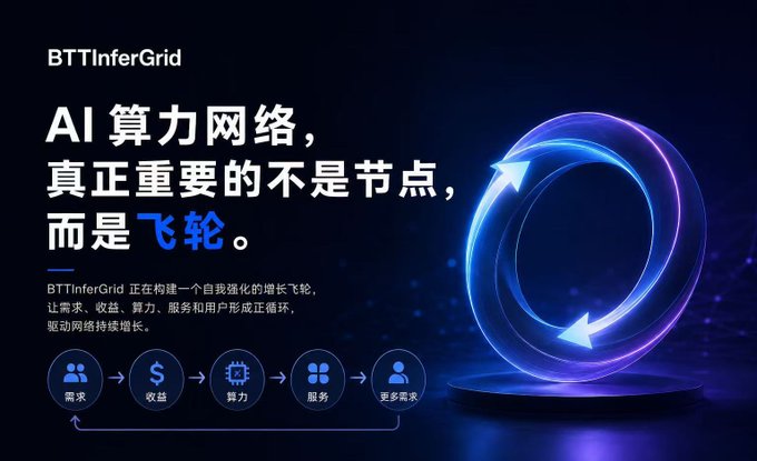 A promotional graphic for BTTInferGrid with the text 'AI 算力网络，真正重要的不是节点，而是飞轮' alongside a diagram showing a flywheel cycle of demand, revenue, computing power, and services.