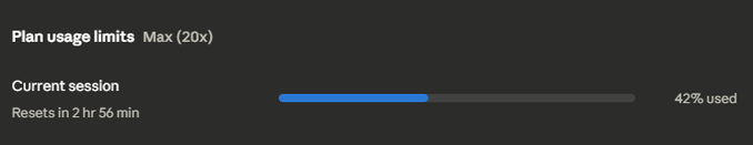 A dark-themed usage dashboard showing "Plan usage limits Max (20x)" with a "Current session" progress bar at 42% used, resetting in 2 hr 56 min. The post highlights that despite using the premium Max plan heavily (42% in 44 minutes), the user attributes the results to their own design and execution, suggesting an open-source model would have yielded the same outcome.