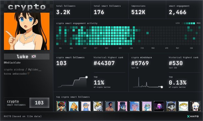 A Kaito analytics dashboard for crypto influencer 'luke' (@kblackluke), displaying 3.2K total followers, 176 smart followers, 512K impressions, and historical rankings like #44307.