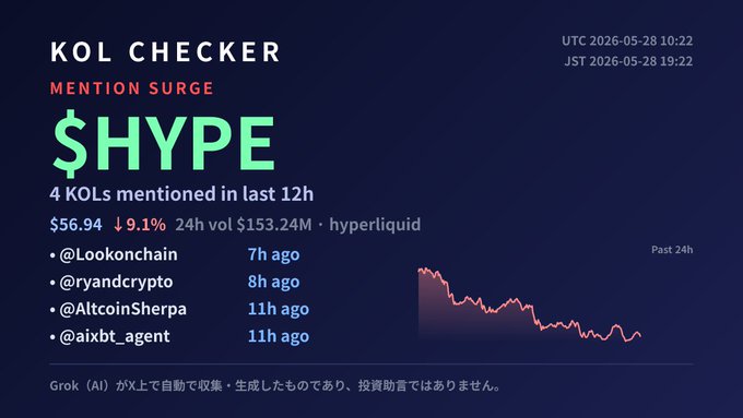The image shows a screenshot of an infographic posted about KOL Checker, which features information about cryptocurrency prices. One of the highlights from this infographic is the 4KOLs mentioned in last 12h at $56.94. This data was collected by a bot and then shared on the post. It suggests that this information might be useful to cryptocurrency enthusiasts or traders who are interested in monitoring price trends related to KOLs.