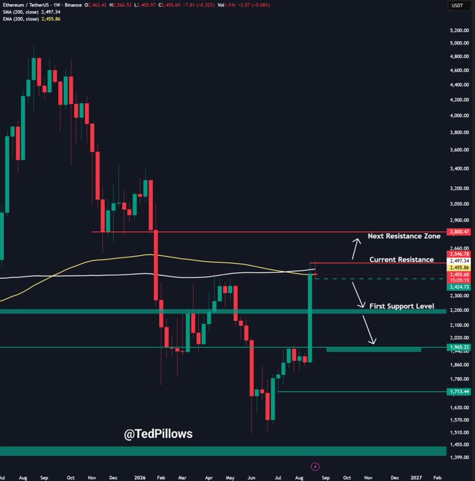 A weekly Ethereum (ETH/USDT) candlestick chart on Binance shows price recovering from a low near $1,713.44 toward the $2,455 area, with key technical levels marked including a "Current Resistance" at $2,497.24, "Next Resistance Zone" at $2,800, and "First Support Level" at $1,985.60. The 200 SMA (2,497.34) and EMA (2,493.86) sit just above current price, supporting the post's claim that ETH is holding above $2,450 and that any 15–20% dip toward the $1,985 support would represent a buying opportunity.