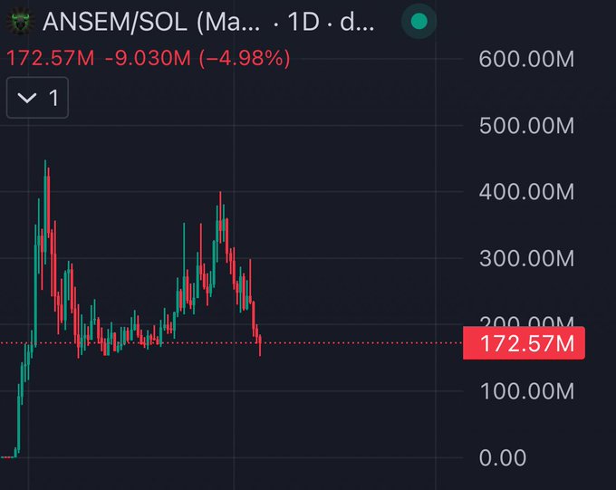 A candlestick chart shows ANSEM/SOL trading at 172.57M, down 4.98% (-9.030M) on the day, with price action visibly bouncing near the 200M level after a decline from highs around 400-450M. The chart supports the post's bullish thesis by showing the token testing a potential .618 Fibonacci retracement level, which could signal a recovery toward the 300M target mentioned.