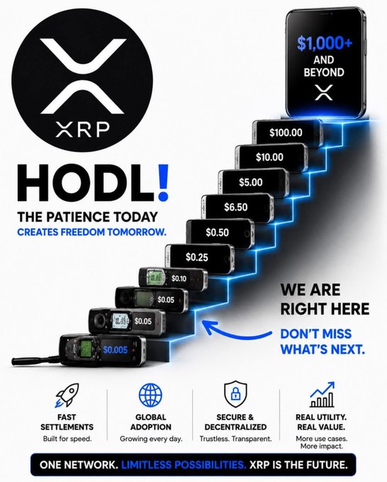 XRP promotional graphic with 'HODL! The patience today creates freedom tomorrow' showing price progression from $0.005 to $1,000+ and features including fast settlements, global adoption, and real utility.