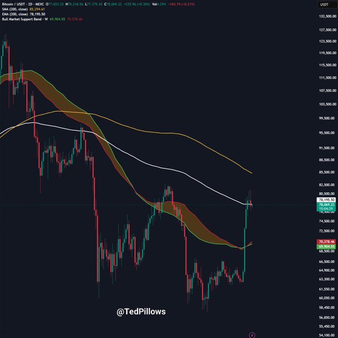 A Bitcoin (BTC/USDT) 2-day candlestick chart from MEXC shows the price trading around $78,069, with the 20-period SMA at $85,294.61 and the 200-period EMA at $78,195.50, illustrating the post's view that BTC is currently consolidating near $78,000 with weakening momentum that suggests a likely retest of the $74,000 zone before any breakout above $81,000.