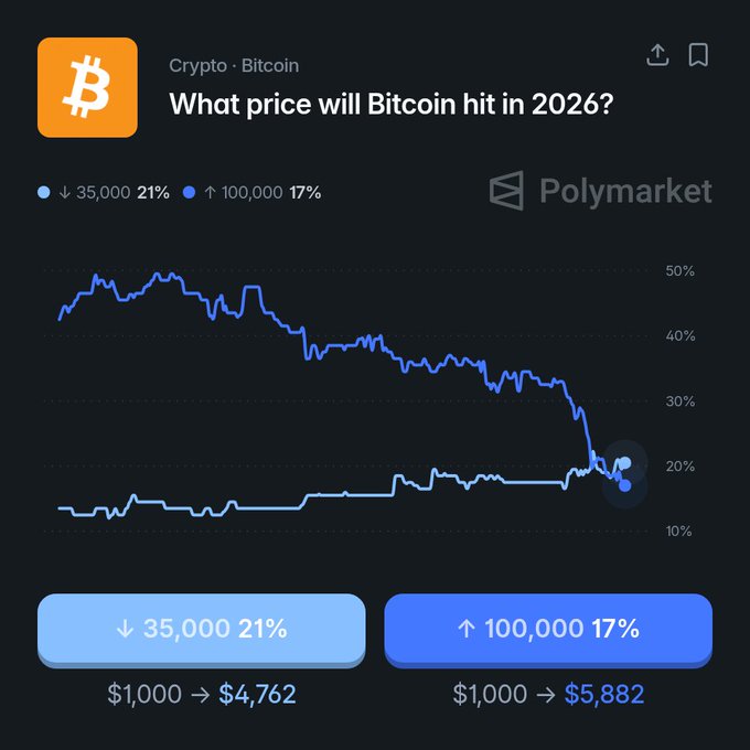 The image shows a price chart for Bitcoin, with two different points in time represented by blue lines. The x-axis represents the year from 2005 to 2006, while the y-axis indicates the price range of $35,000 to $100,000. At this time in the future (2026), there is a 20% chance that Bitcoin will drop below $35K and an 80% chance it will rise above $100K. In the same vein as before, at present (2026), there is also a 20% chance for Bitcoin to drop below $35K, while an 80% chance it will rise above $100K.