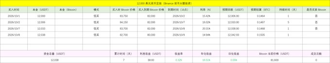 A financial table displaying Binance exchange data in Chinese, showing buy/sell Bitcoin orders with prices around $12,030 USDT, a net profit of 0.32%, and a total return of $5,524.