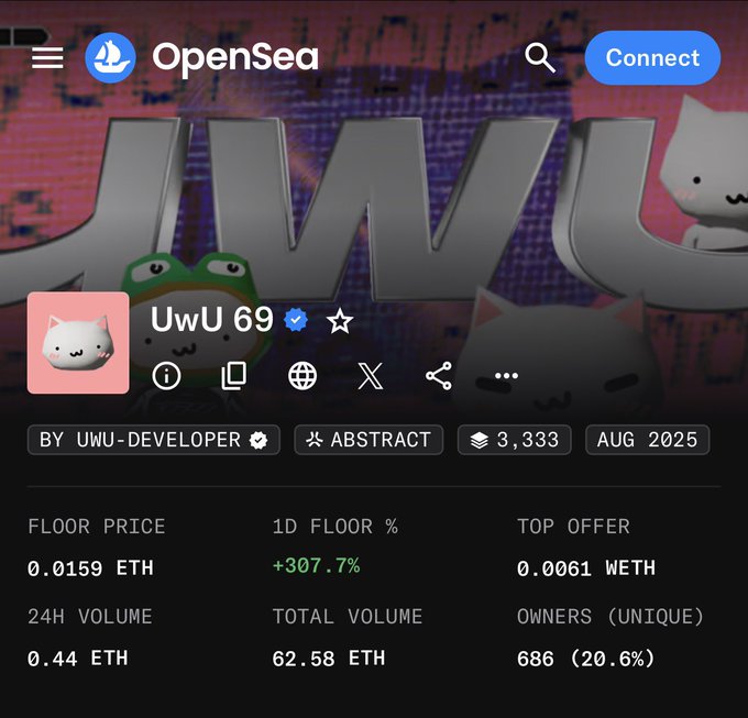 The image shows the OpenSea collection page for "UwU 69" on Abstract Chain, with a floor price of 0.0159 ETH, up 307.7% in 24 hours on 0.44 ETH volume, alongside a visible wallet address (0xAe1454ac3d03124B4b3Fa8E6F9305f78aA004Be6). This supports the post's excitement about recent sweeps and price action on the UwU 69 NFT collection, with the 307.7% daily floor increase and high trading volume visually confirming the "woah what's happening" sentiment.