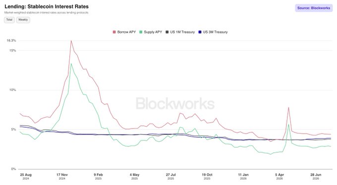 The chart from Blockworks titled "Lending: Stablecoin Interest Rates" tracks monthly weighted stablecoin interest rates across lending protocols from August 2024 to June 2029, comparing Borrow APV (red) and Supply APV (green) against US 1M Treasury (light blue) and US 3M Treasury (dark blue) yields. The data illustrates how stablecoin supply rates generally lagged behind short-term US Treasury yields since late 2025, except for a brief spike in early 2026 (around the rsETH exploit) when lenders pulled liquidity, causing utilization rates—and thus supply APVs—to temporarily surge above Treasury yields.