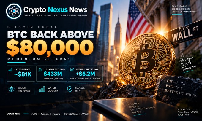 A promotional graphic from 'Crypto Nexus News' announcing 'BTC BACK ABOVE $80,000' with 'MOMENTUM RETURNS', showing a Bitcoin coin against a Wall Street backdrop, and statistics including LATEST PRICE ~$81K, U.S. SPOT BTC ETFs $433M INFLOWS (FRIDAY), and WEEKLY NET FLOW +$6.2M.