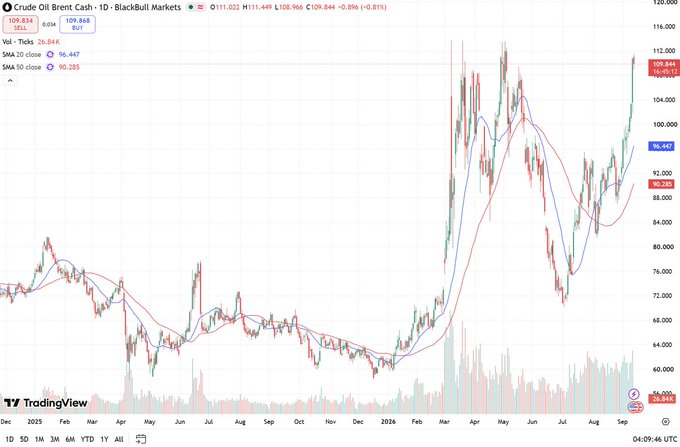 A TradingView candlestick chart of Crude Oil Brent Cash (CL1!) on the BlackBull Markets platform, daily timeframe from Dec 2025 to Sep 2026, showing price around 109.868 and +24.84% volume change.