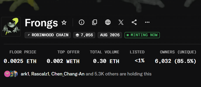 An NFT collection page for "Frongs" on the Robinhood Chain, showing a floor price of 0.0025 ETH, top offer of 0.002 WETH, total volume of 0.30 ETH, with minting now active and 6,032 unique owners (85.5%)