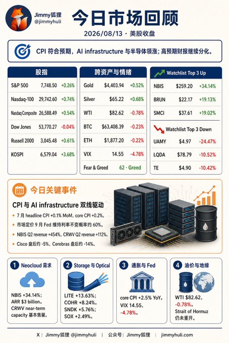 A Chinese financial market review infographic dated 2026/08/13 showing stock indices (S&P 500, Nasdaq-100, Dow Jones, KOSPI), cross-asset prices (Gold, Silver, WTI, BTC, ETH), watchlist top movers including NBIS +34.14%, and key events highlighting NBIS Q2 revenue +454%.