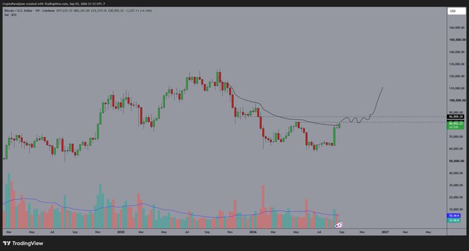 This TradingView chart of Coinbase (COIN) displays a weekly candlestick chart with the price at 82,235.50, alongside volume indicators, with the post's mention of "82-86" likely referring to the critical resistance zone marked at 83,078-85,475 where a breakout above could flip the VWAP resistance into support, challenging bearish positions.