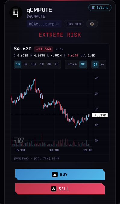 A trading interface screenshot showing the token "qOMPUTE" (token address BQ...pump) on Solana with an "EXTREME RISK" warning, price of $4.62M, down 21.54%, and BUY/SELL buttons.