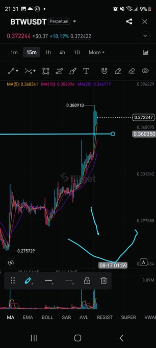 A screenshot of a TradingView chart for the BTWUSDT perpetual pair showing a 15-minute timeframe with current price at 0.372244 (up +18.19%), featuring moving averages, Bollinger Bands, and drawn cyan annotations marking a pump to 0.380910 before a projected short entry retracement back down toward 0.275729, aligning with the post's update on a short entry trailing higher ahead of the next dump.