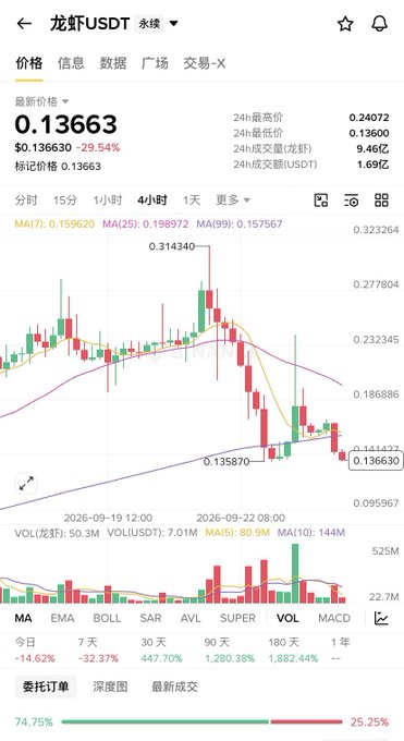 A cryptocurrency trading chart for the 龙虾/USDT (Lobster/USDT) perpetual pair, showing a current price of 0.13663, a 24-hour drop of 29.54%, and a 24-hour trading volume of approximately 1.69 billion USDT.